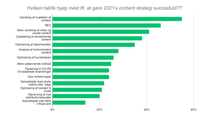 Hvilken taktik hjalp mest ift. at gøre 2021s content strategi succesfuld__