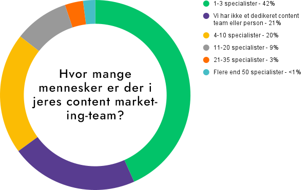 Hvor mange mennesker er der i jeres marketingteam