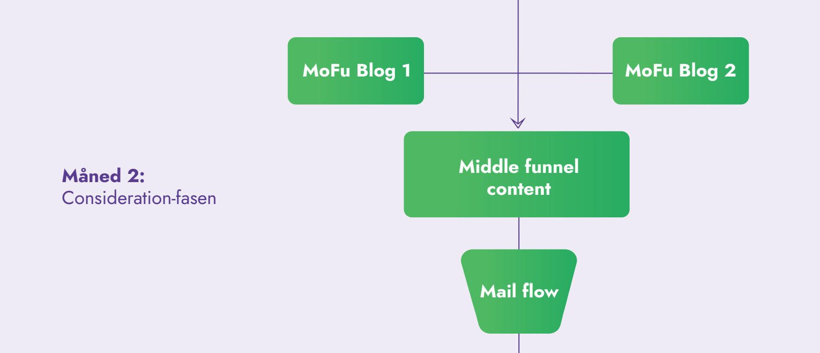 Måned 2 - Consideration-fasen
