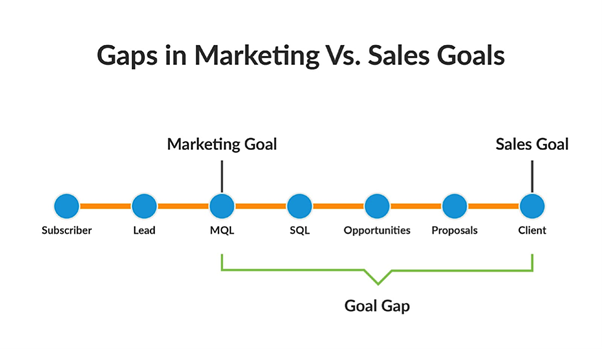 Marketing-vs-sales-gap