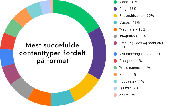 Mest succesfulde contenttyper fordelt på format