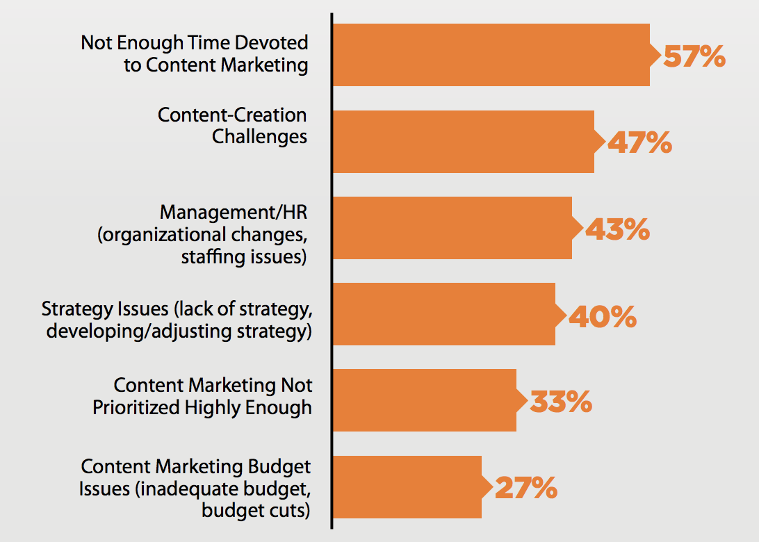 Content Marketing trends 2
