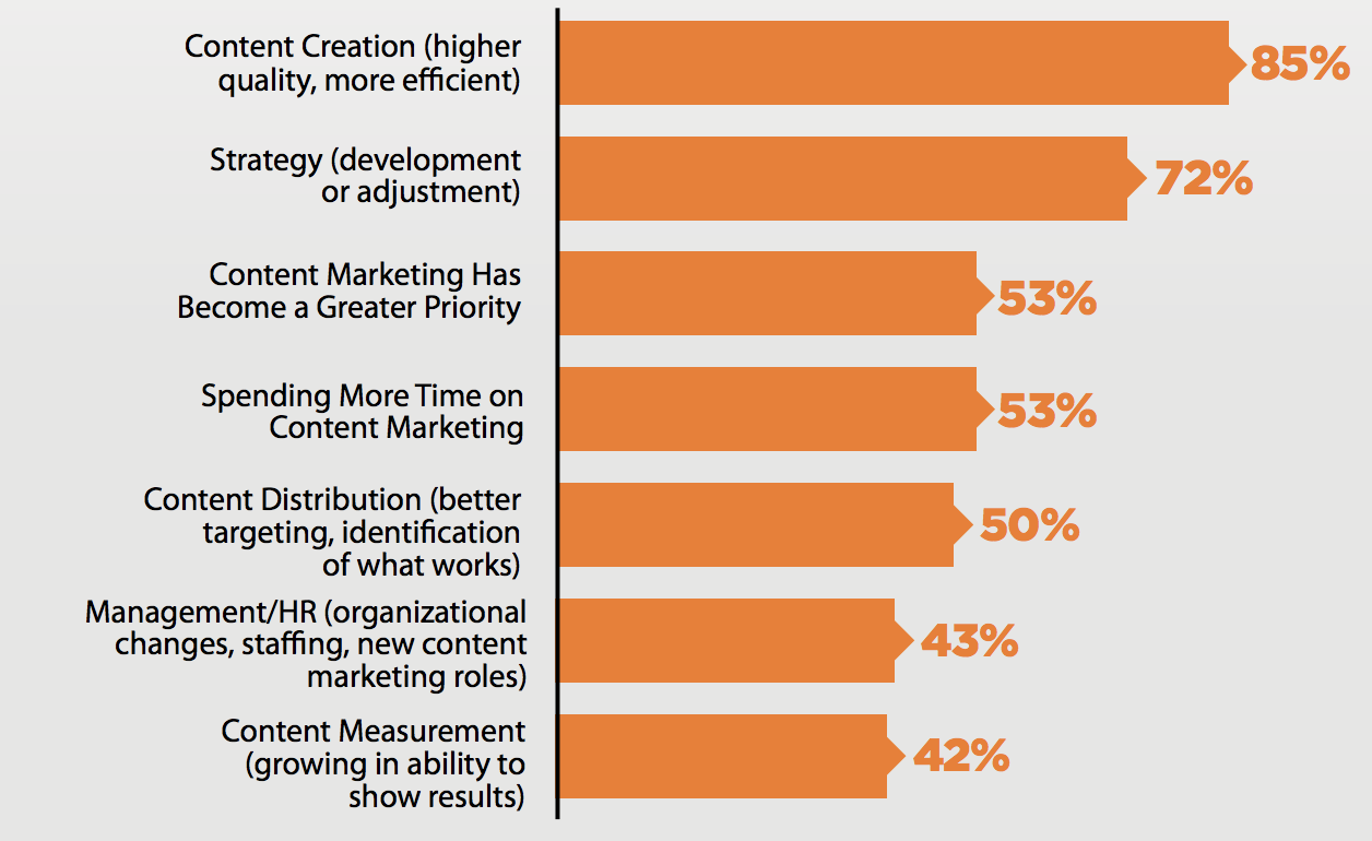Content Marketing trends 4