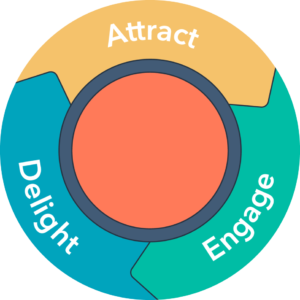 Inbound marketing Flywheel