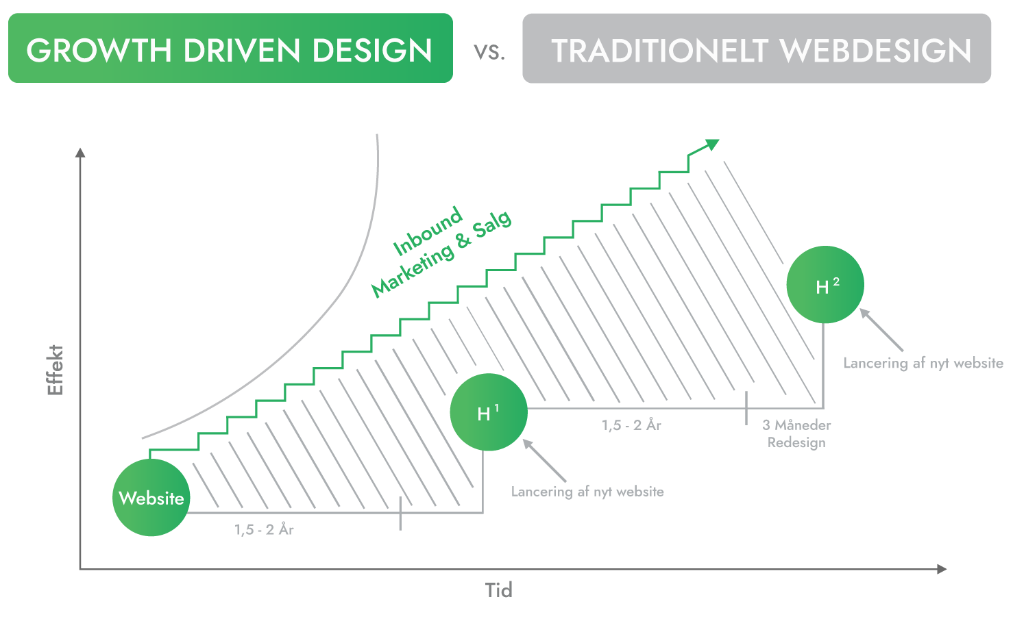 Model af growth driven design
