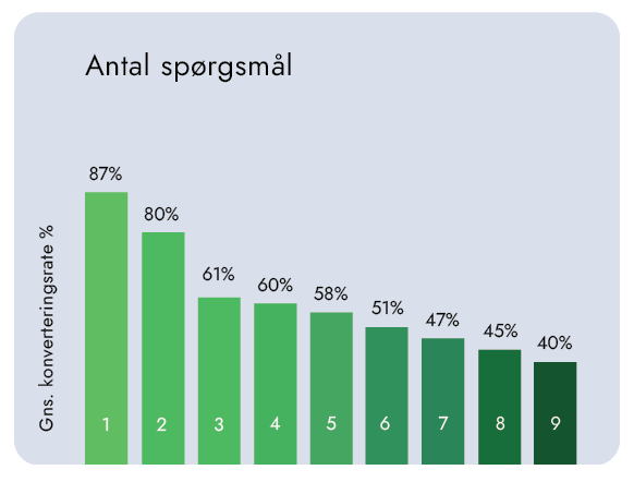 Antal spørgsmål i formularen vs. konverteringsraten til leads