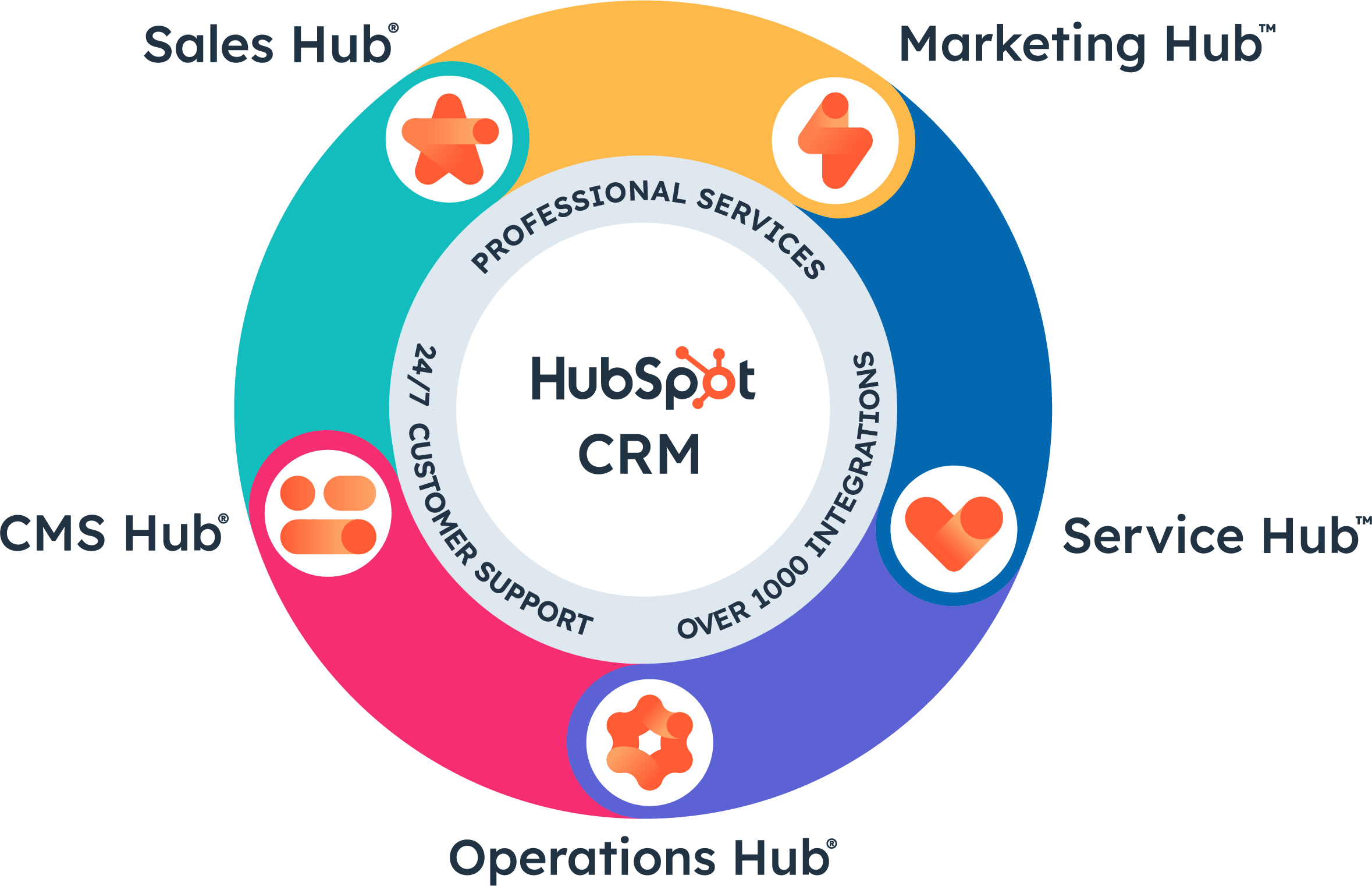 hubspot-ecosystem-new