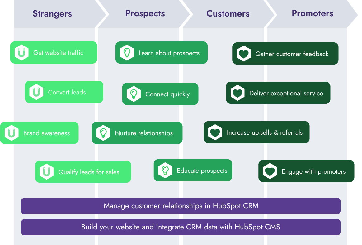 model-strangers-prospects-customers-promoters - english