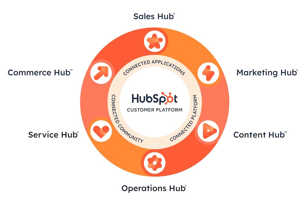 HubSpot-Ecosystem