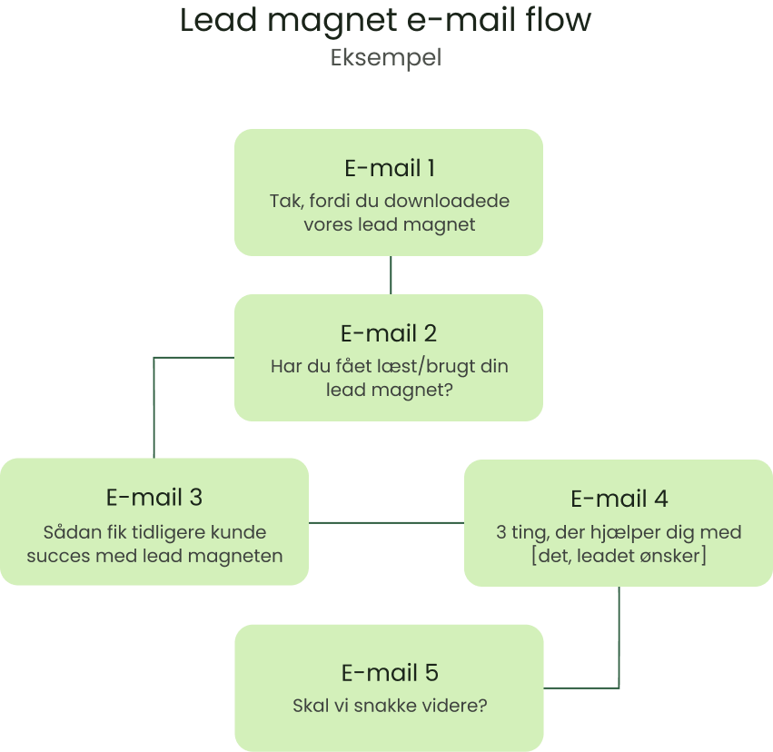 Email nurturing flow_dark