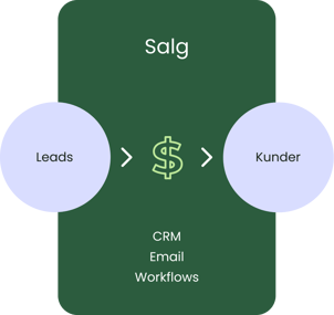 Inbound Methodology Stages - Salg