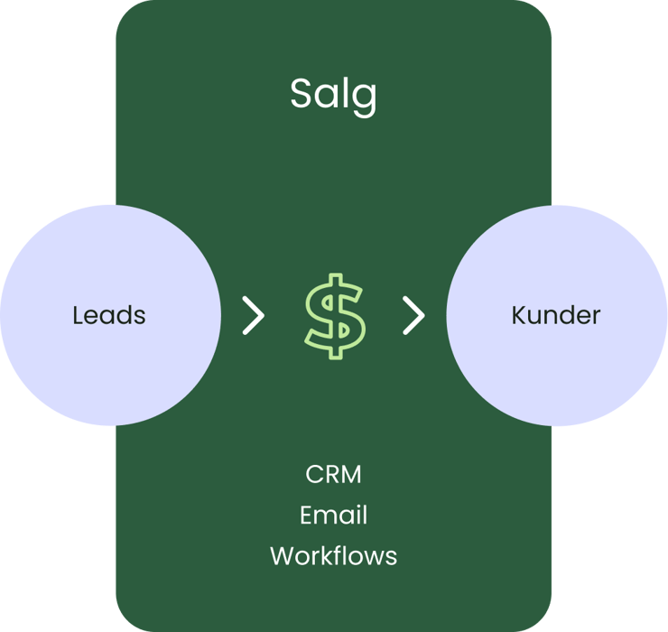 Inbound Methodology Stages - Salg
