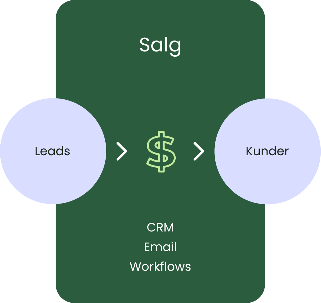 Inbound Methodology Stages - Salg