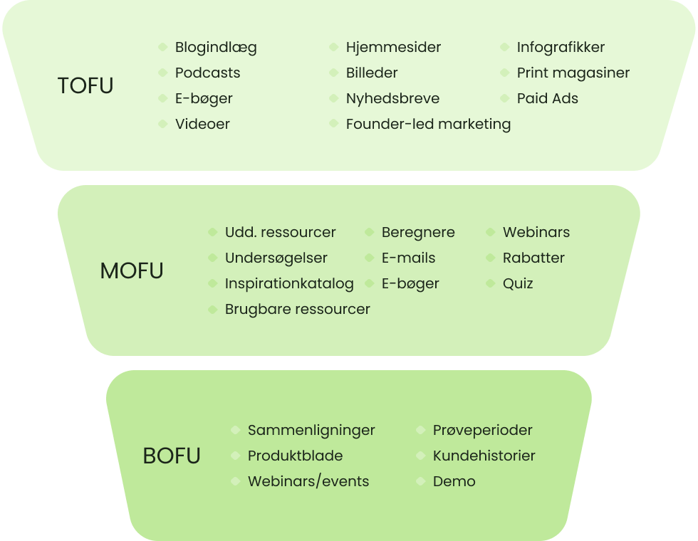 Itch_content_marketing_funnel_dansk_matcha