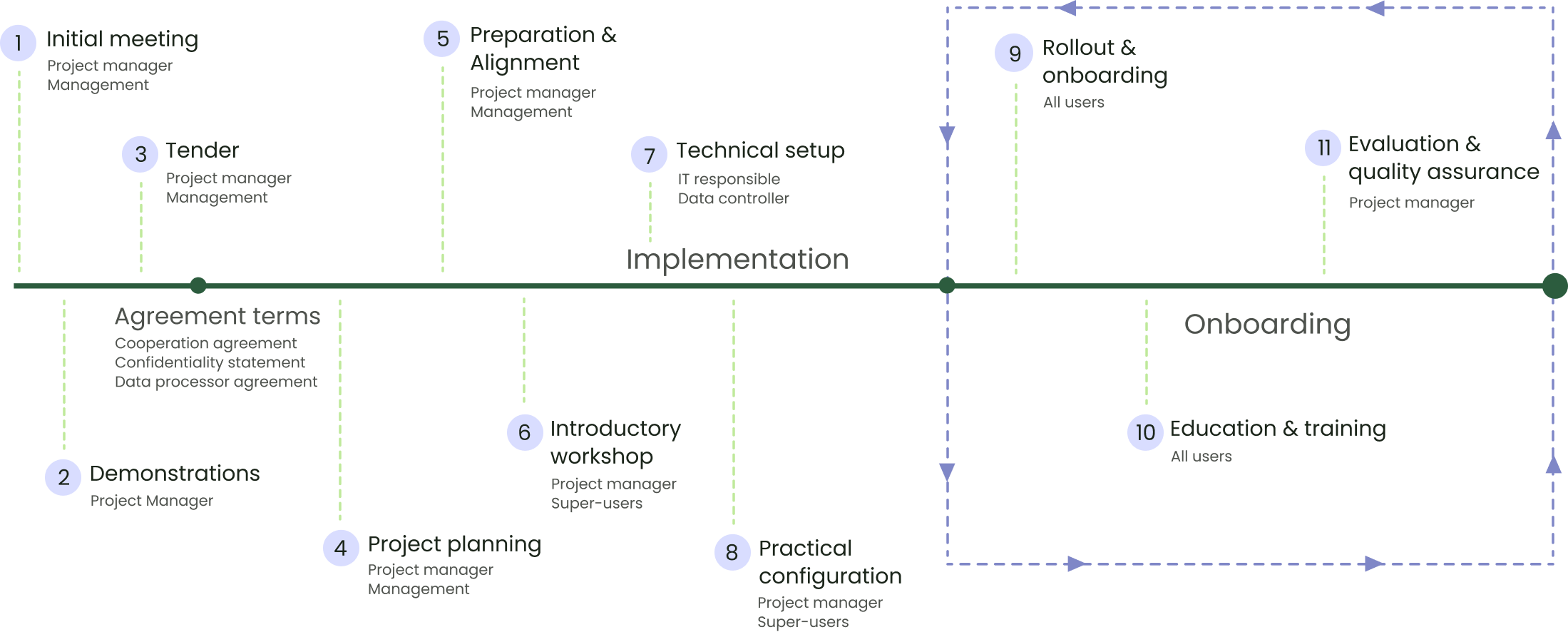 Itch_roadmap_ecomobility_dark_simpel_Implementerinsproces