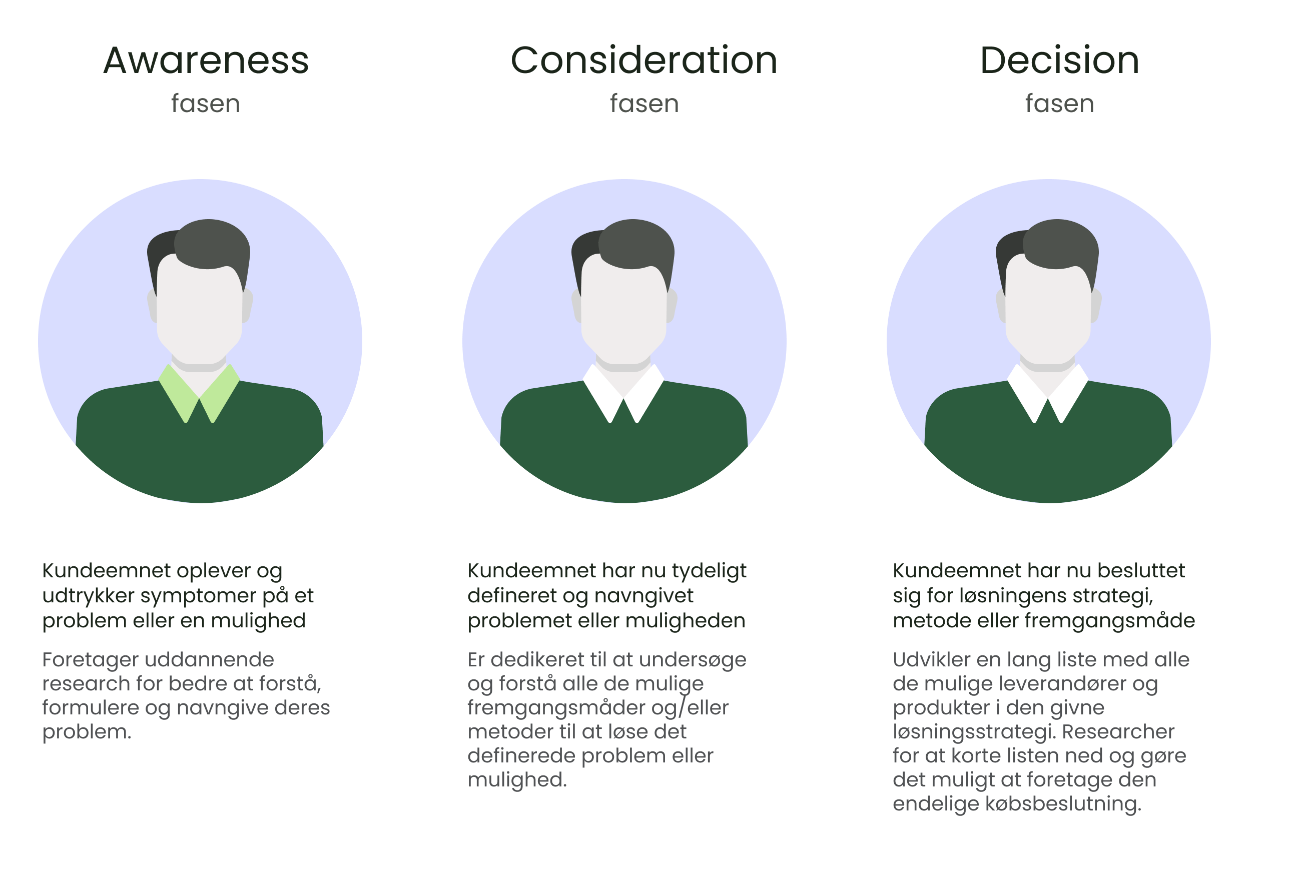 The_buyer_journey_model dansk_hvid