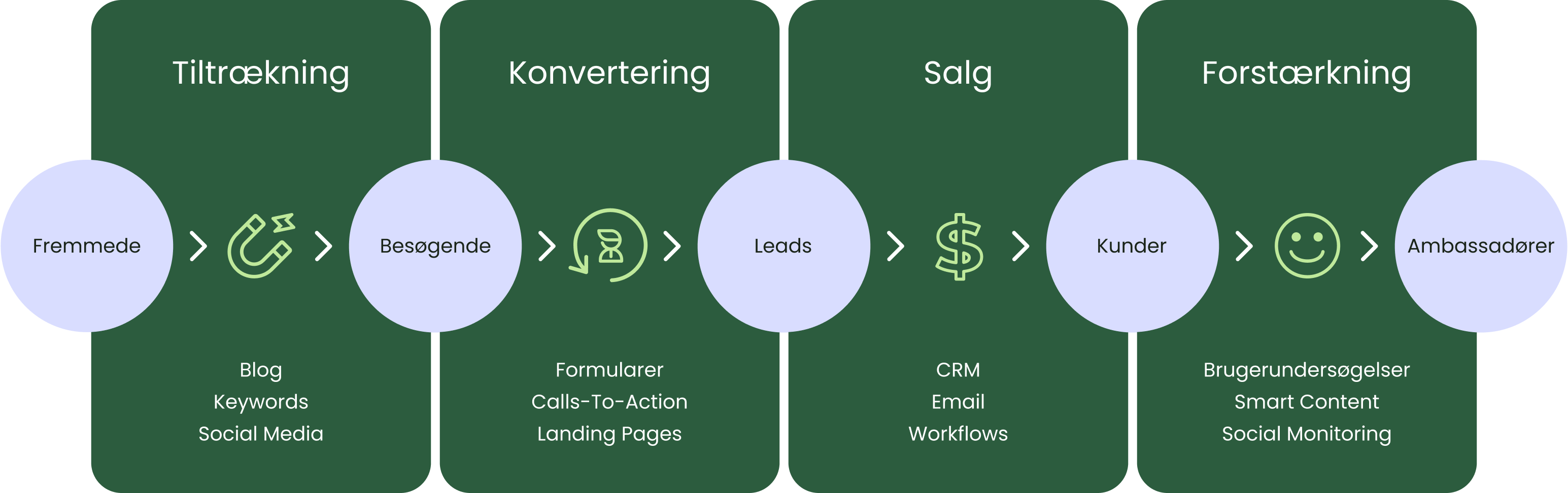 inbound-methodology-all-stages