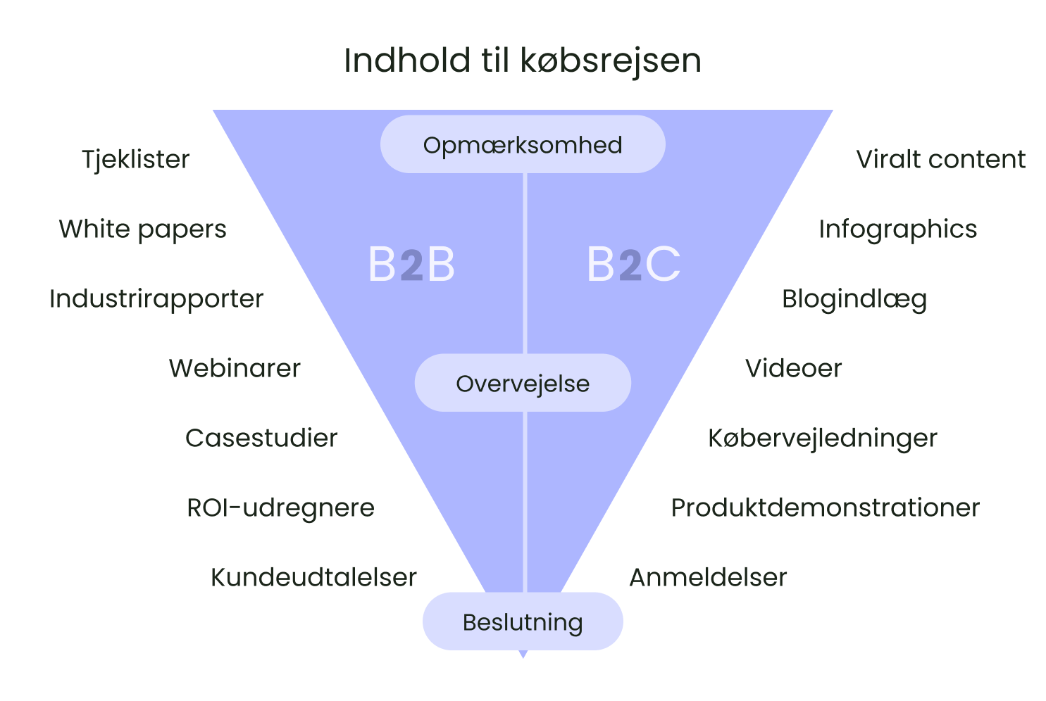 indhold-til-købsrejsen-model