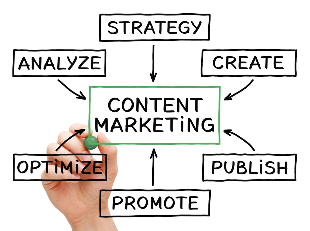 content_marketing