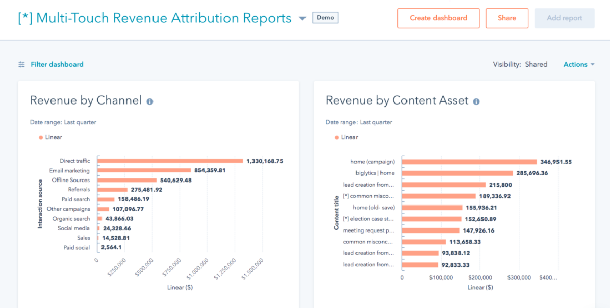 hubspot reporting