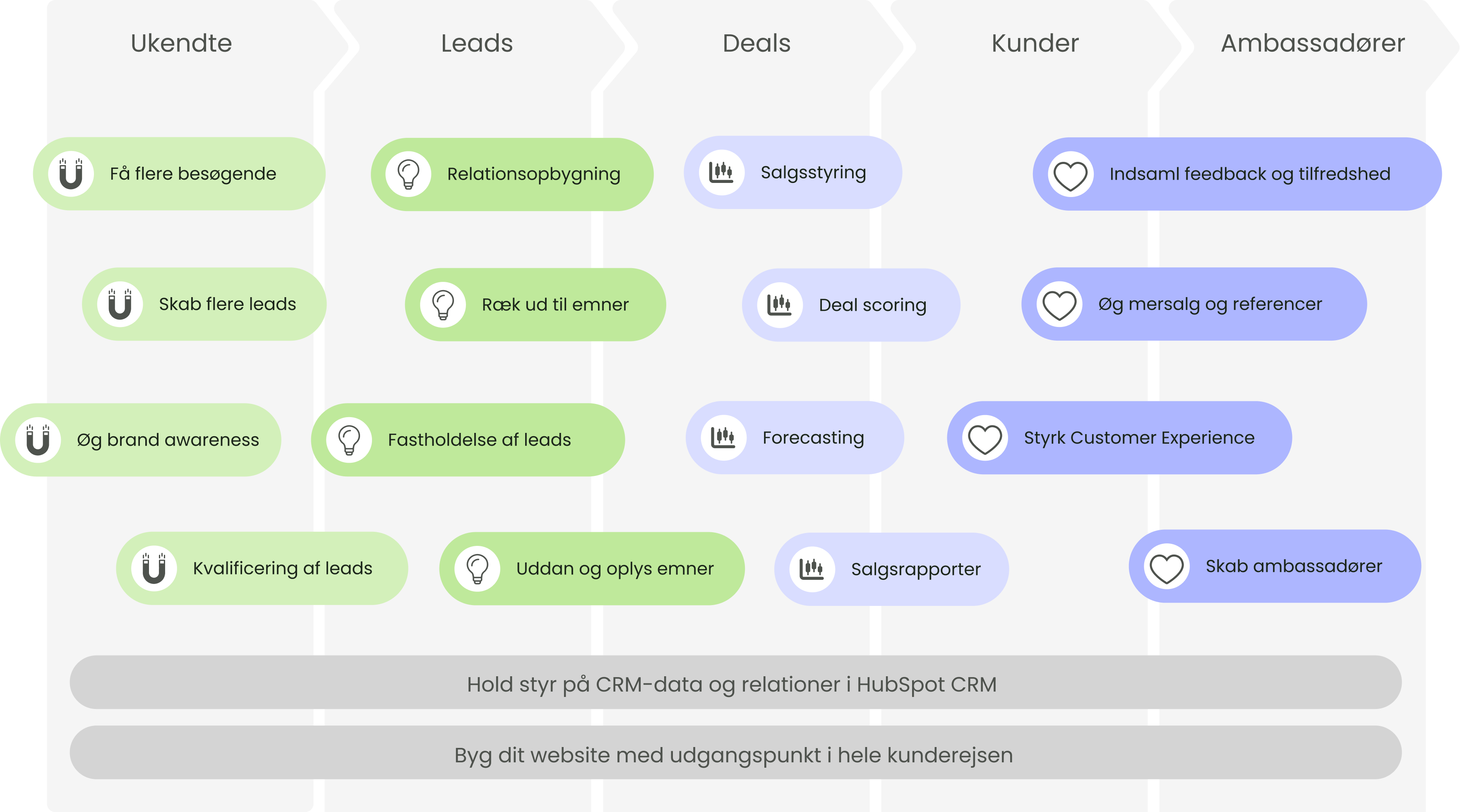 model-strangers-prospects-customers-promoters-danish_updated
