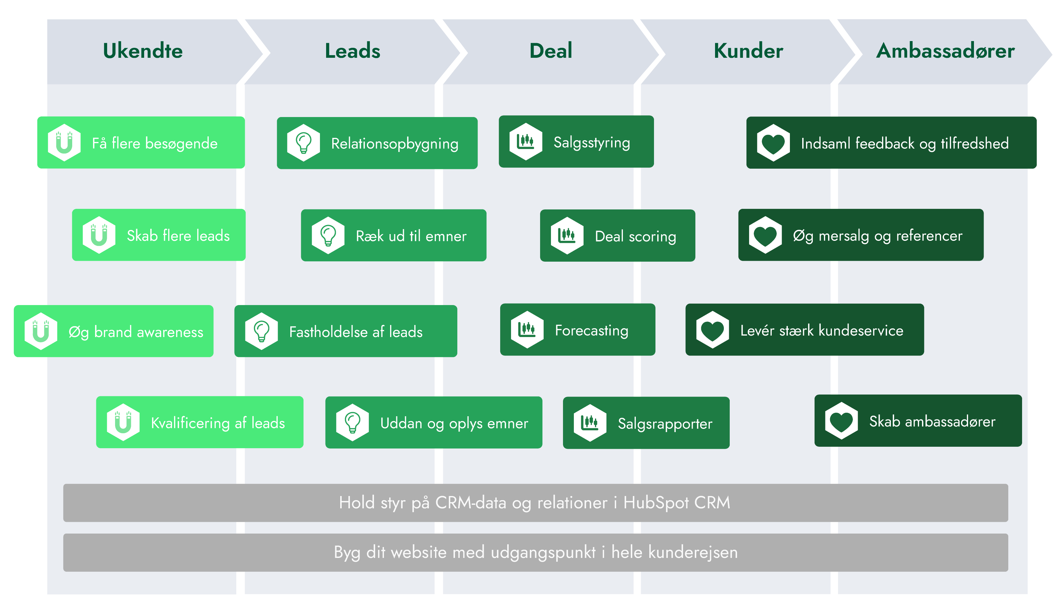 model-strangers-prospects-customers-promoters-danish_updated