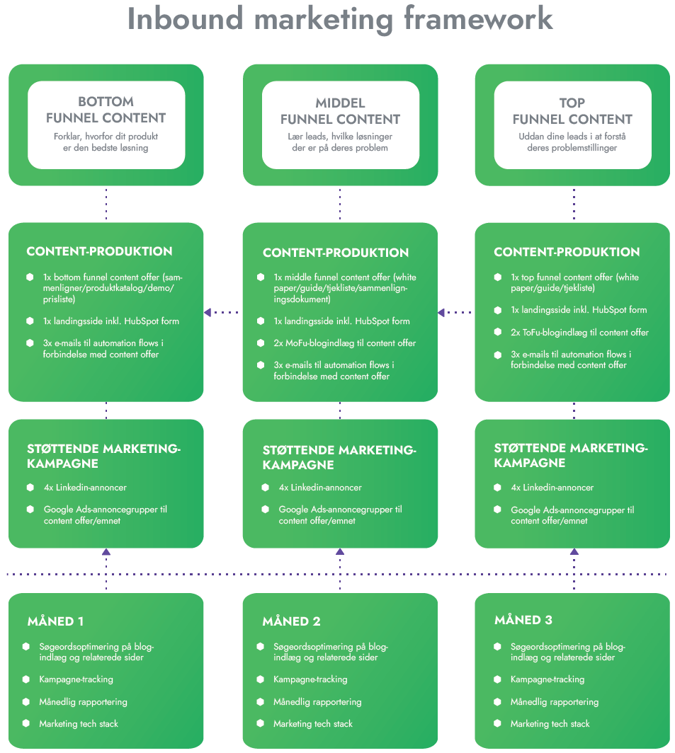 model-the-inbound-marketing-framework