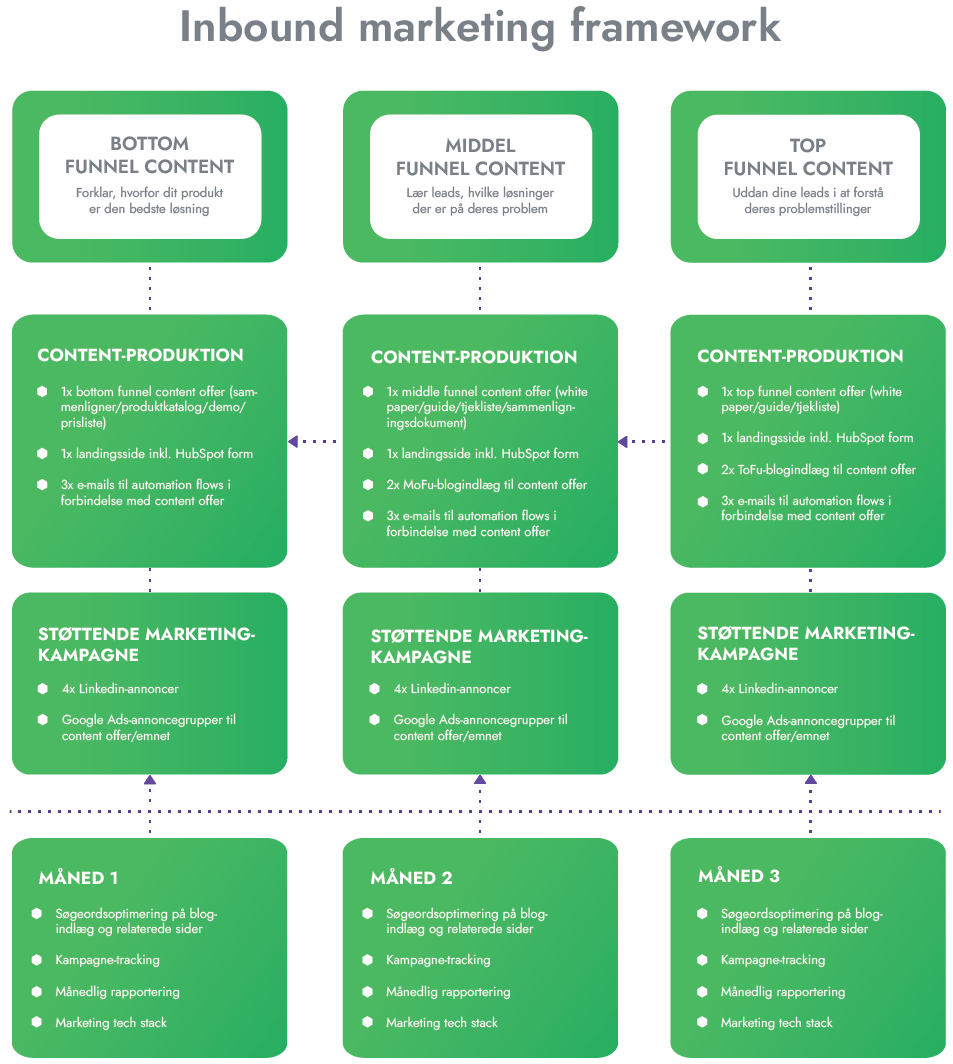 model-the-inbound-marketing-framework