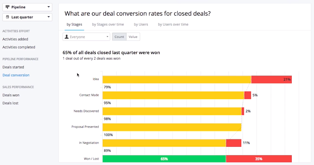 pipedrive deals reporting