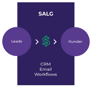 salg-inbound-methodology-stages.png