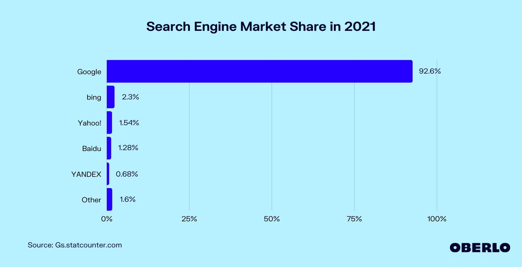 search-engine-market-share-in-2021
