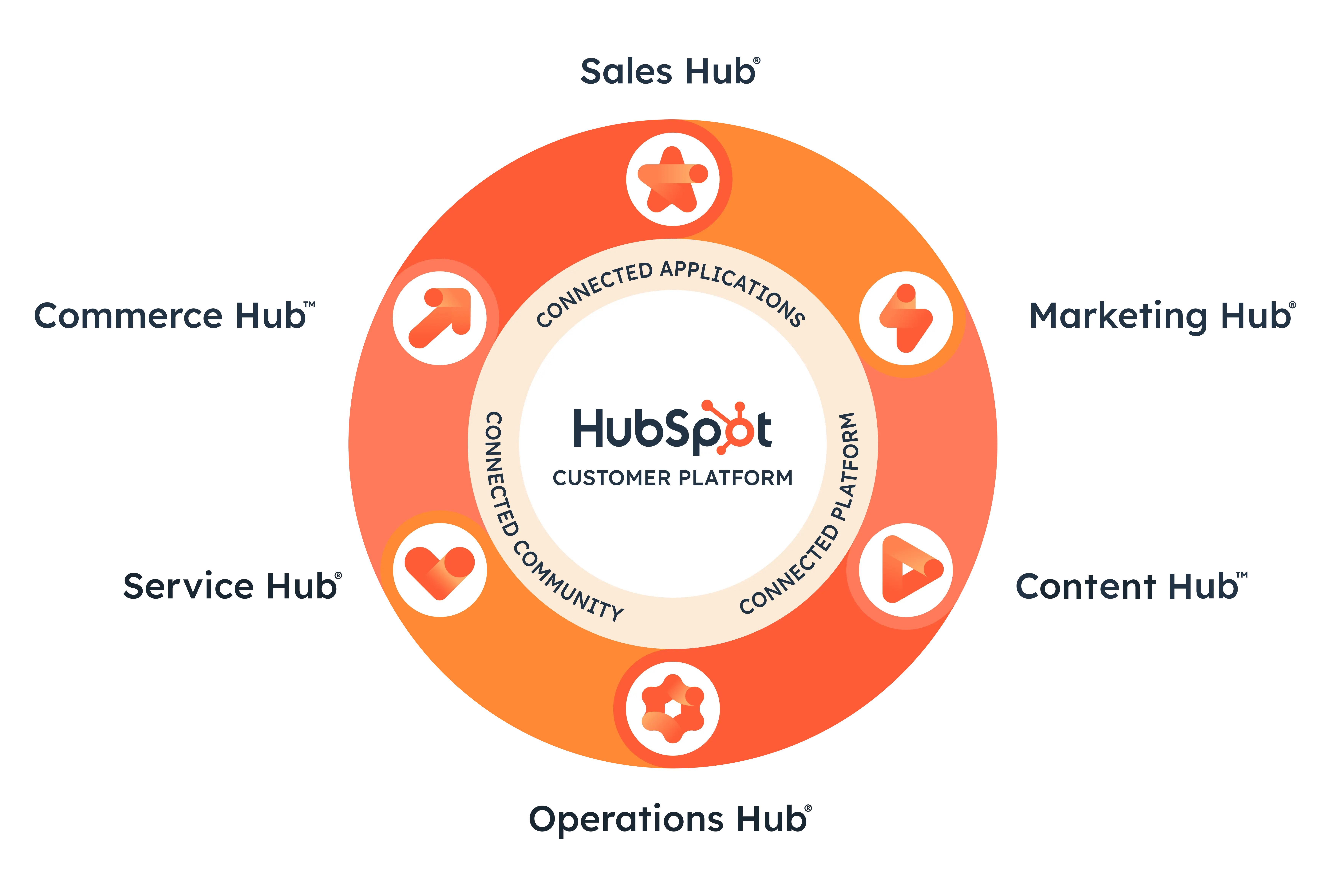 HubSpot CMS