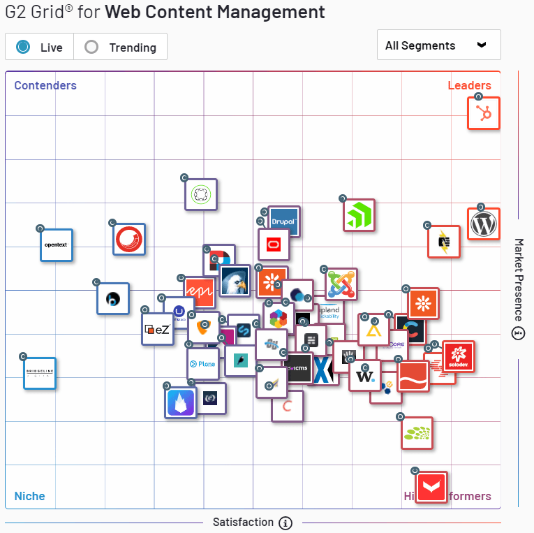 HubSpot CMS som et af de bedste CMS-systemer ifølge G2