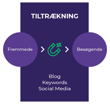 tiltraekning-inbound-methodology-stages.png