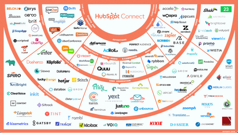 hubspot integrationer marketplace