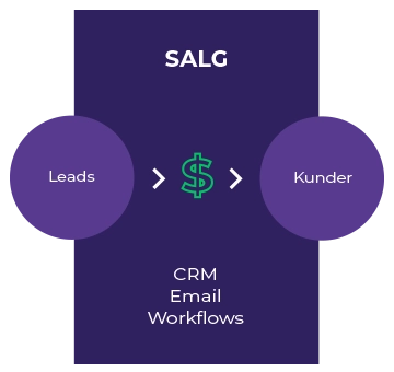salg-inbound-methodology-stages.png-1